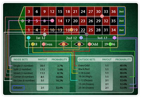 roulette odds and payouts